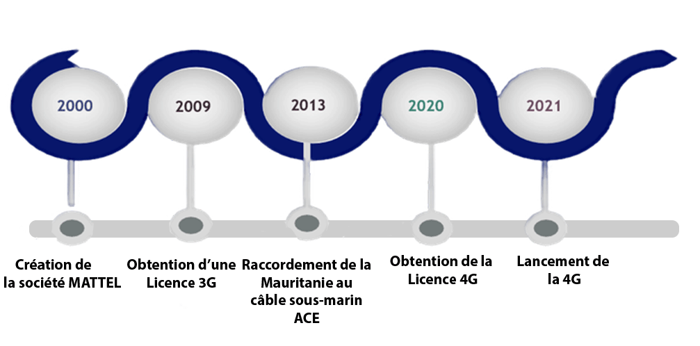 dates clés